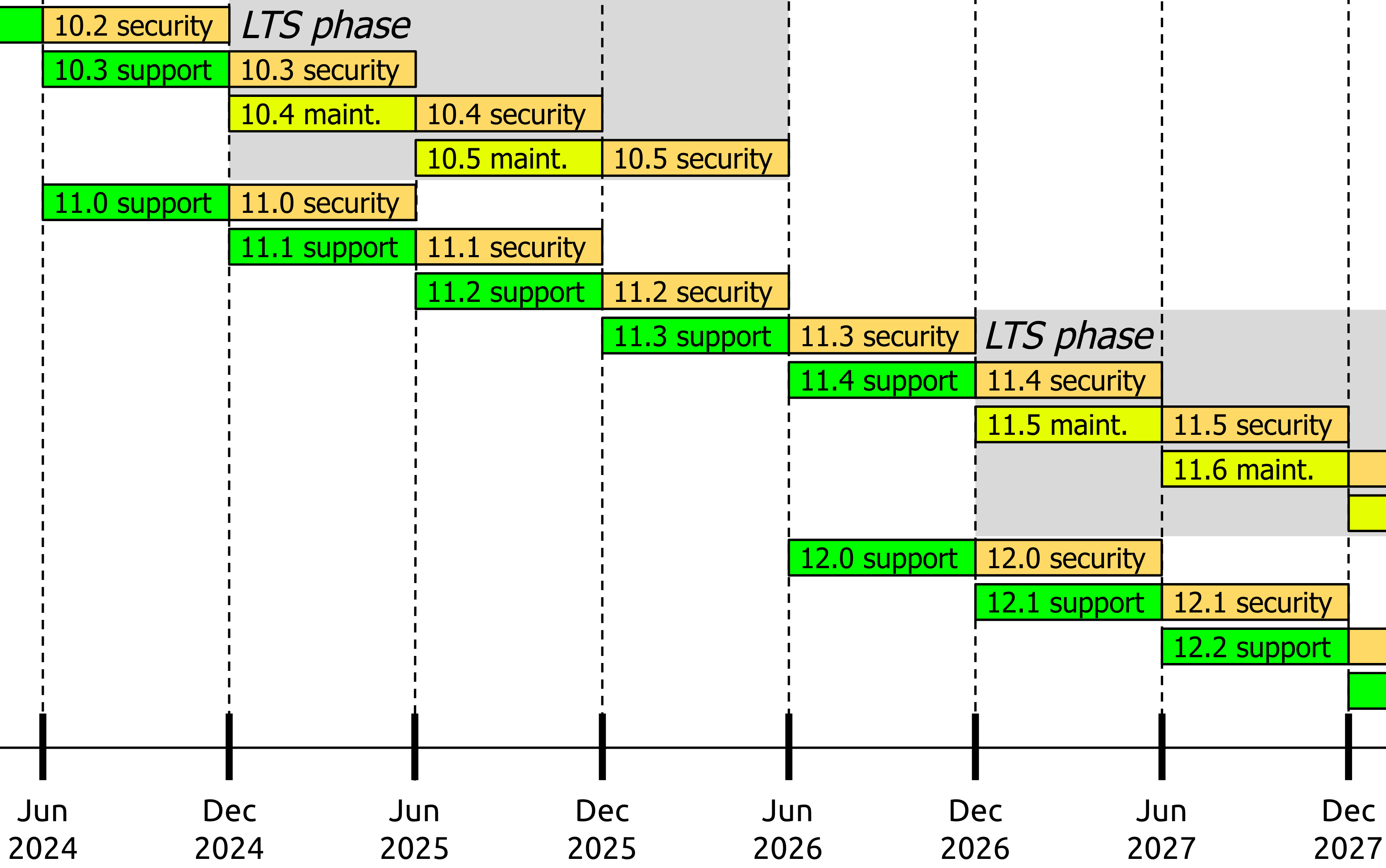 Drupal Release Cadence Example