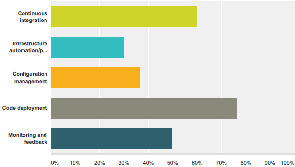 DevOps maturity assessment question 1